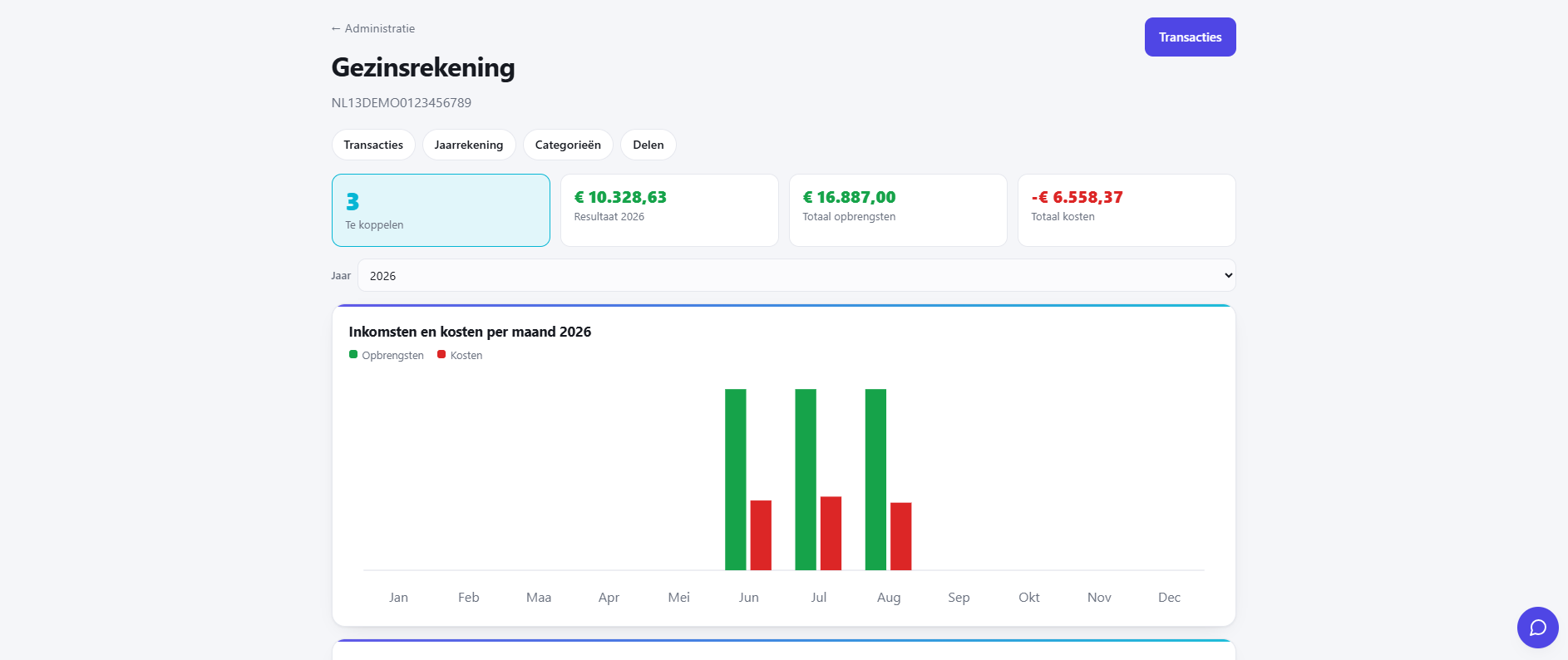 Het dashboard van de gezinsrekening: totalen en de maandgrafiek.